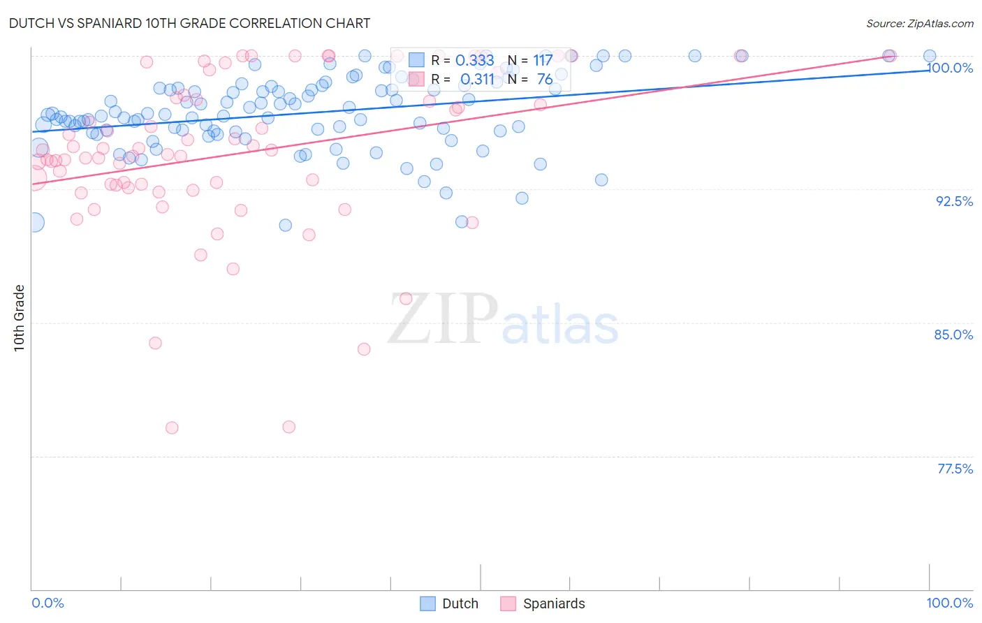 Dutch vs Spaniard 10th Grade