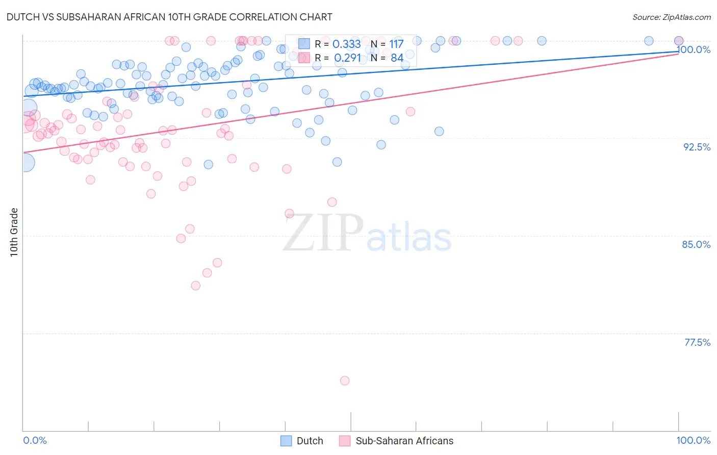 Dutch vs Subsaharan African 10th Grade