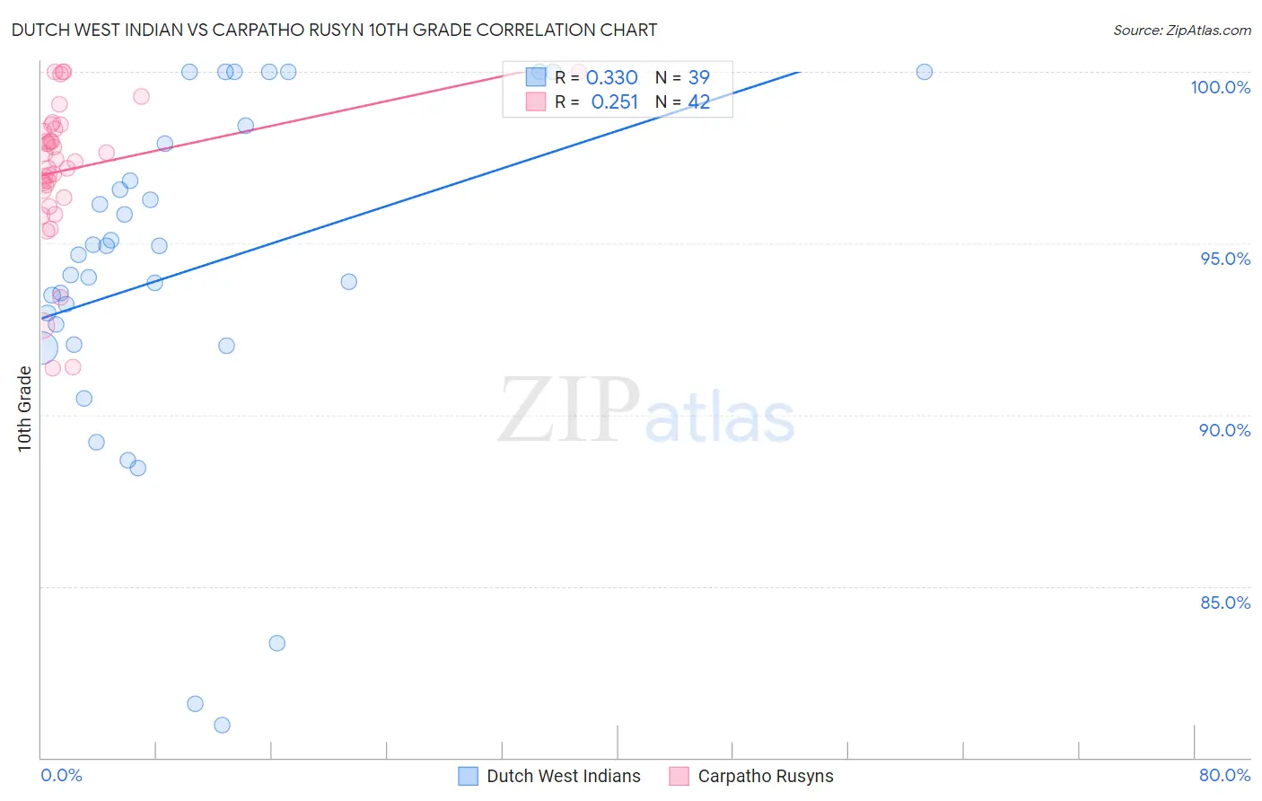 Dutch West Indian vs Carpatho Rusyn 10th Grade