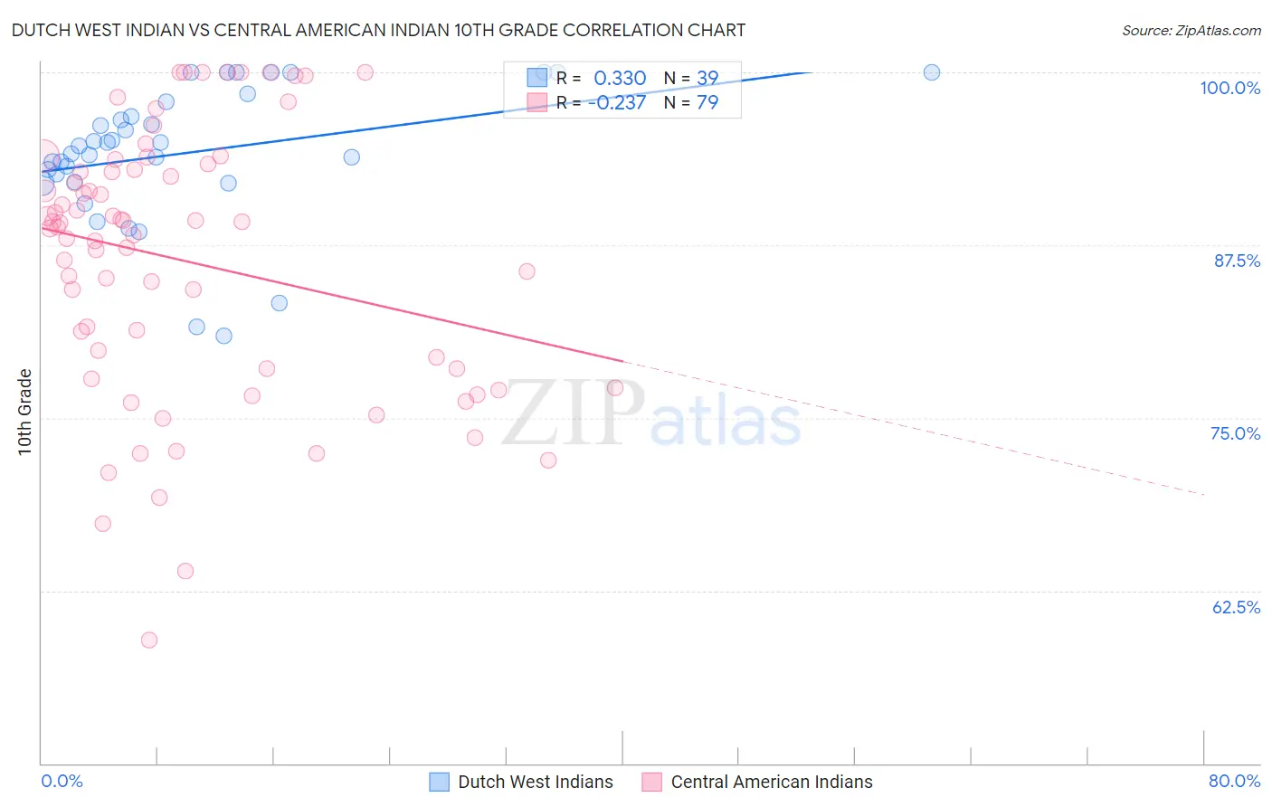 Dutch West Indian vs Central American Indian 10th Grade