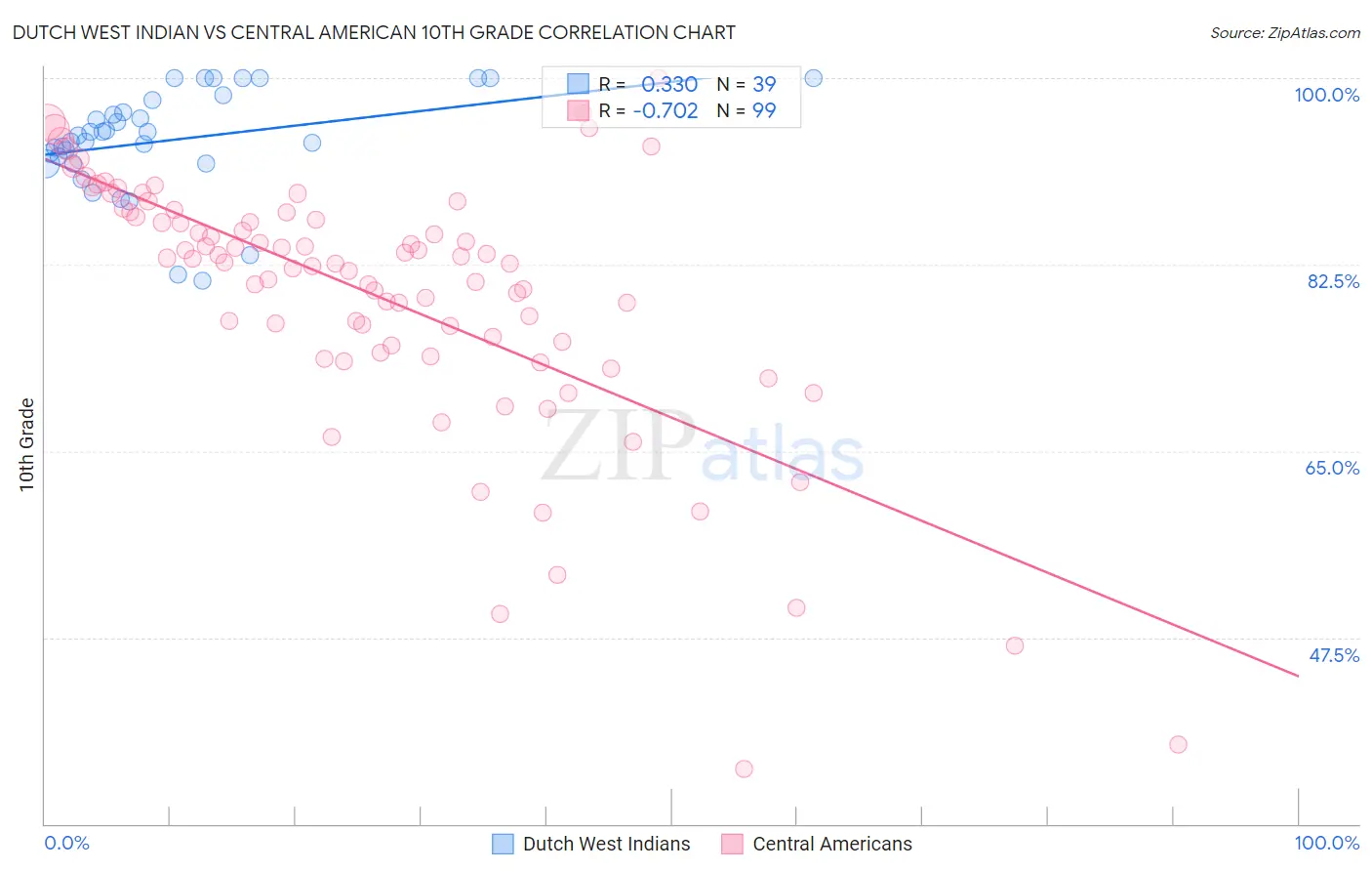 Dutch West Indian vs Central American 10th Grade