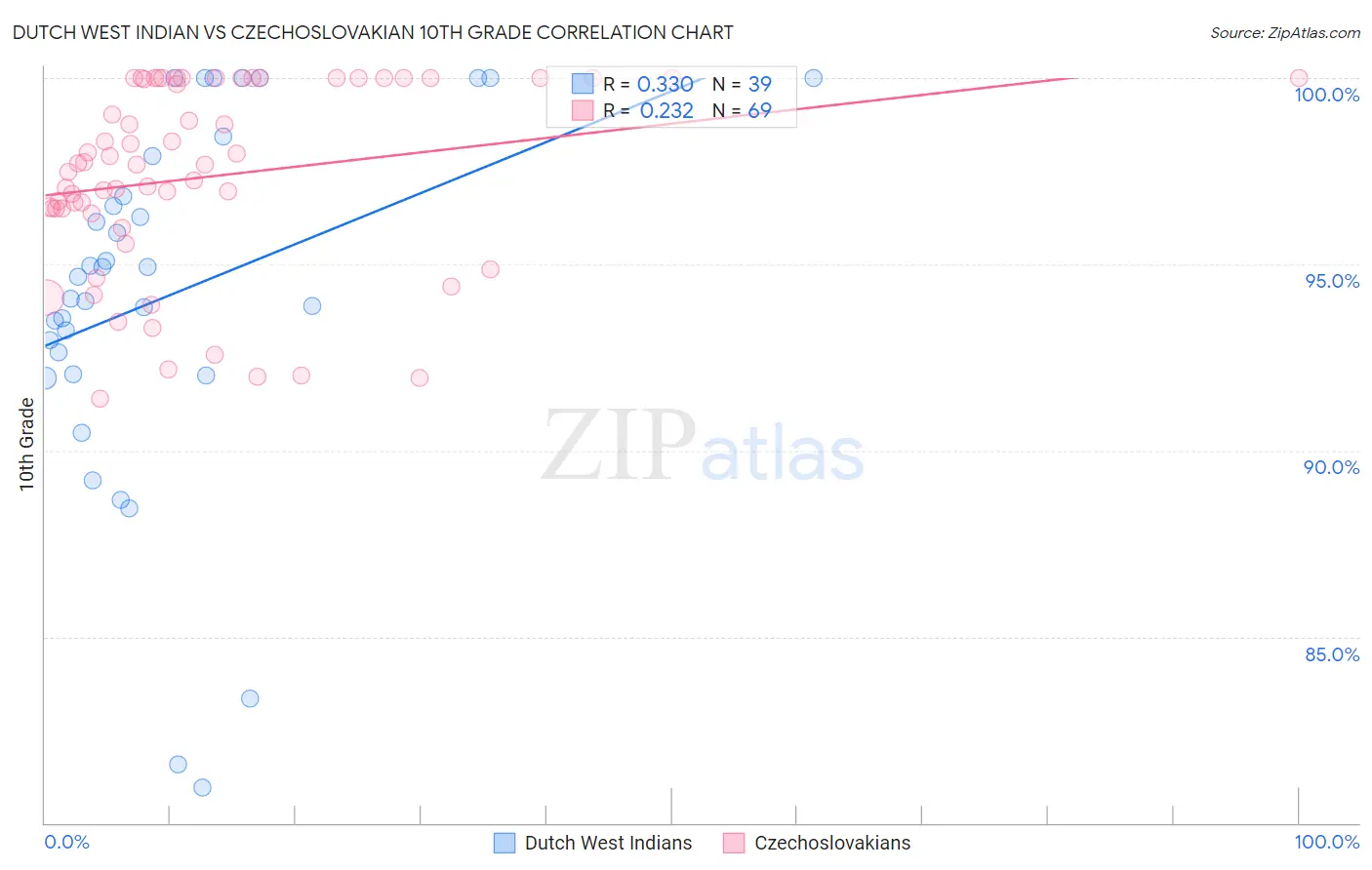 Dutch West Indian vs Czechoslovakian 10th Grade