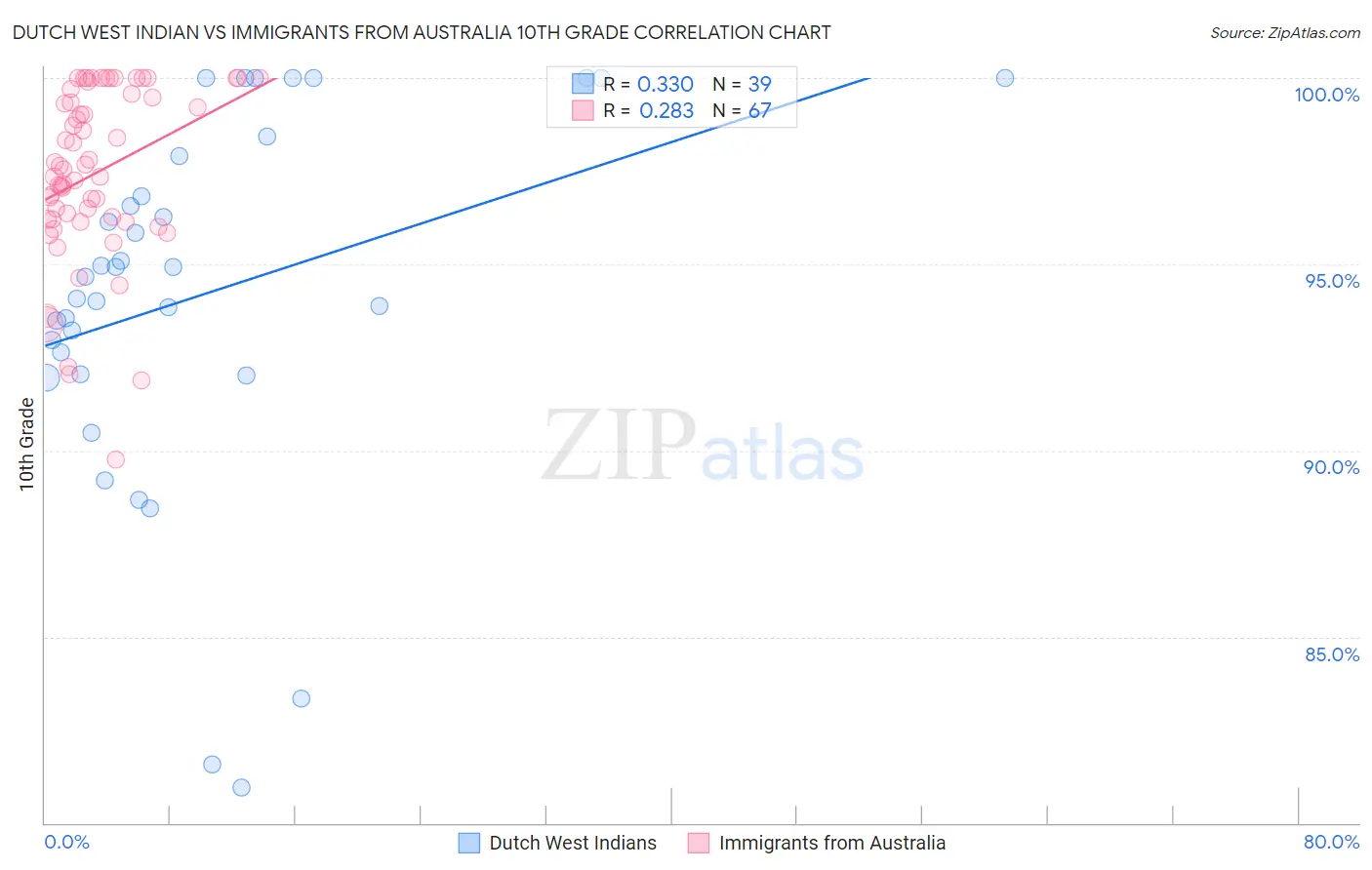 Dutch West Indian vs Immigrants from Australia 10th Grade