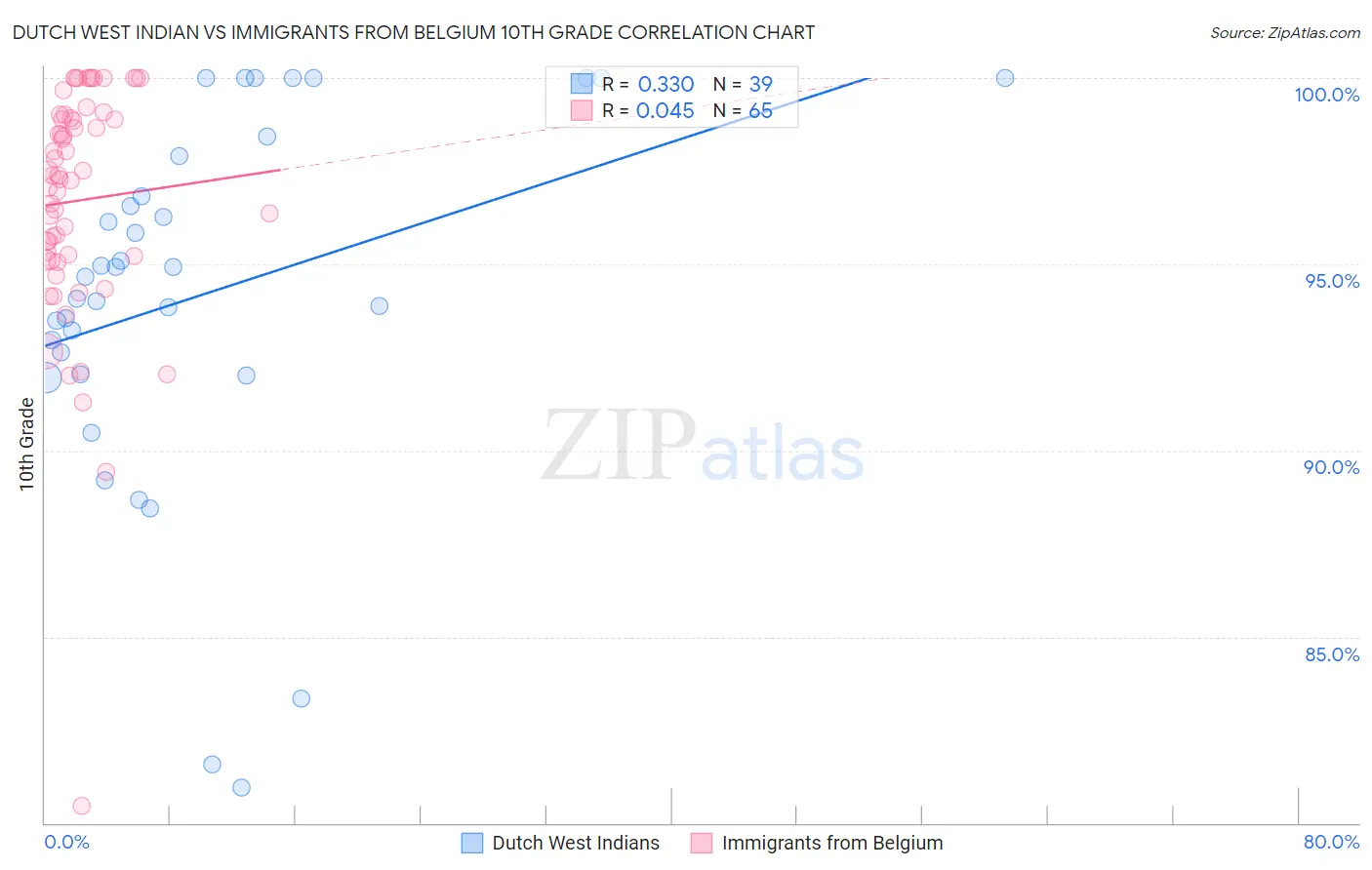 Dutch West Indian vs Immigrants from Belgium 10th Grade