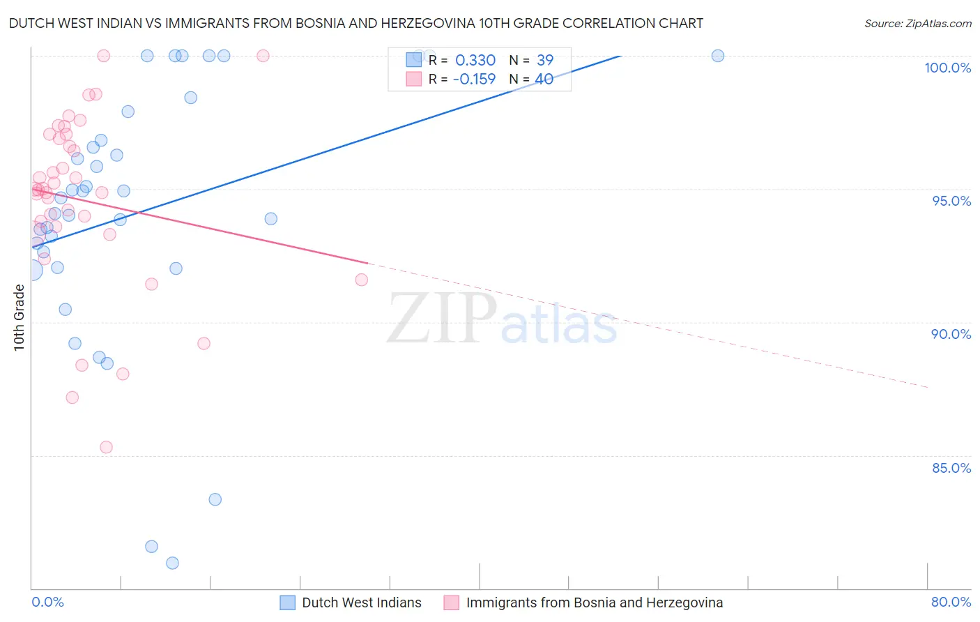 Dutch West Indian vs Immigrants from Bosnia and Herzegovina 10th Grade