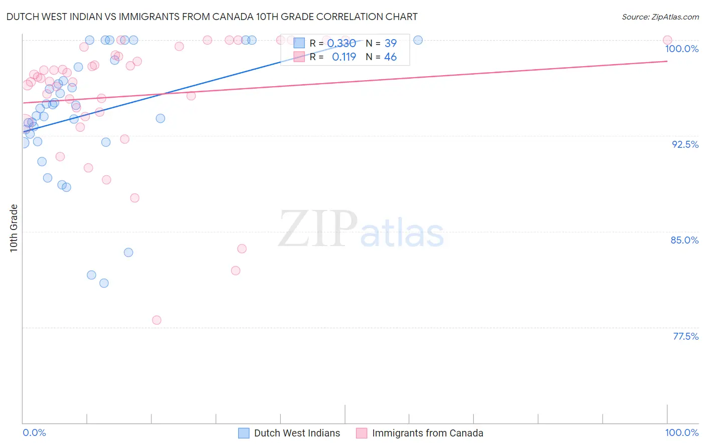 Dutch West Indian vs Immigrants from Canada 10th Grade