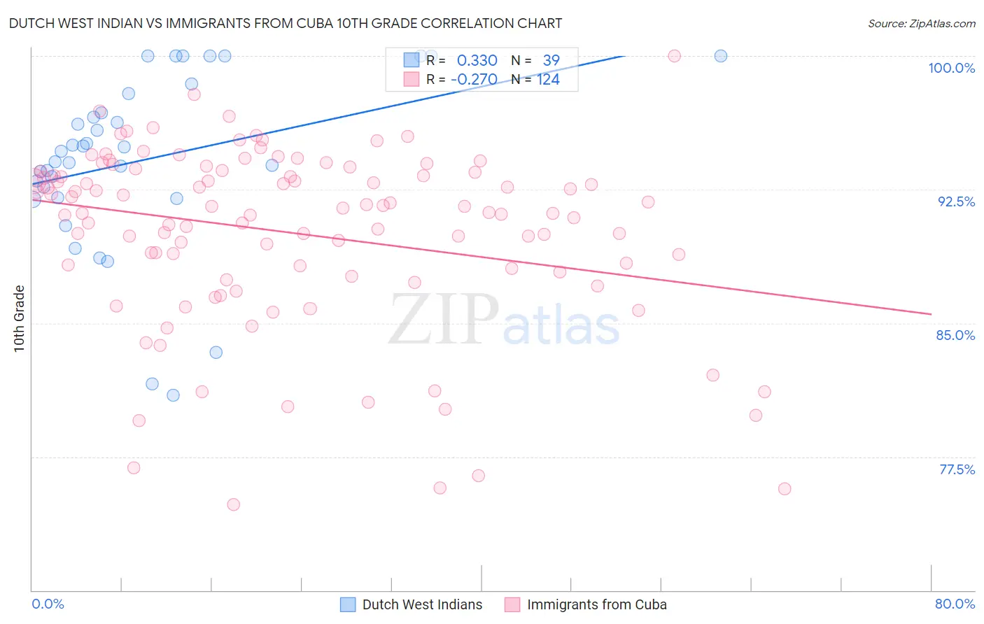 Dutch West Indian vs Immigrants from Cuba 10th Grade