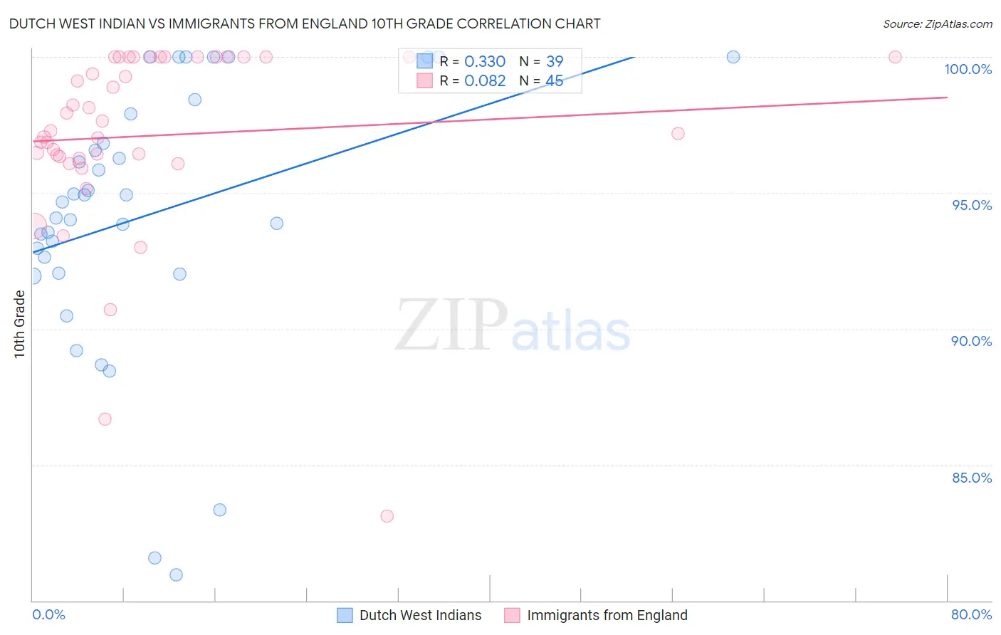 Dutch West Indian vs Immigrants from England 10th Grade