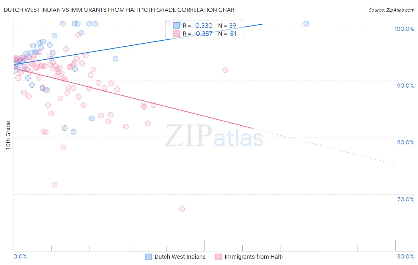 Dutch West Indian vs Immigrants from Haiti 10th Grade