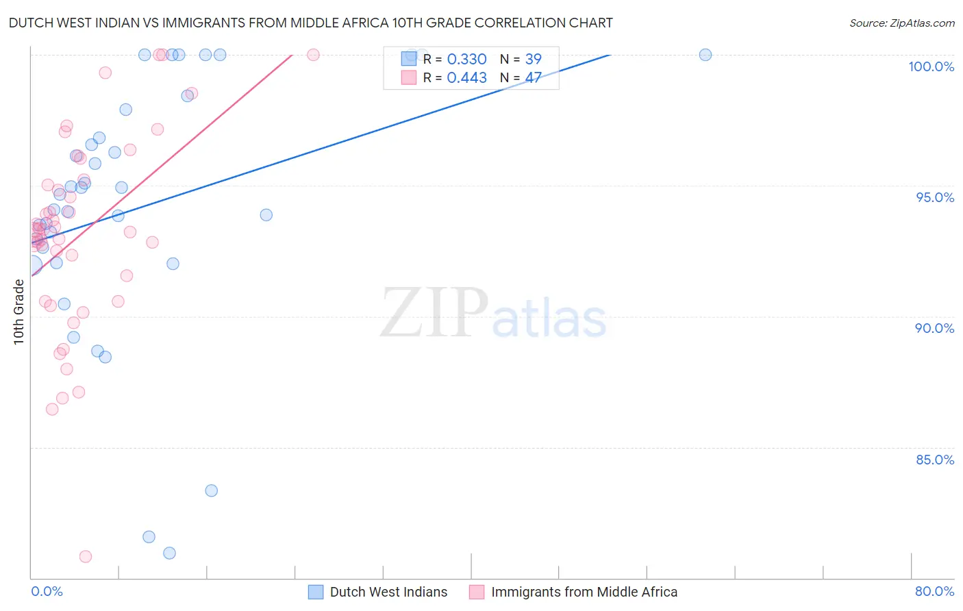 Dutch West Indian vs Immigrants from Middle Africa 10th Grade