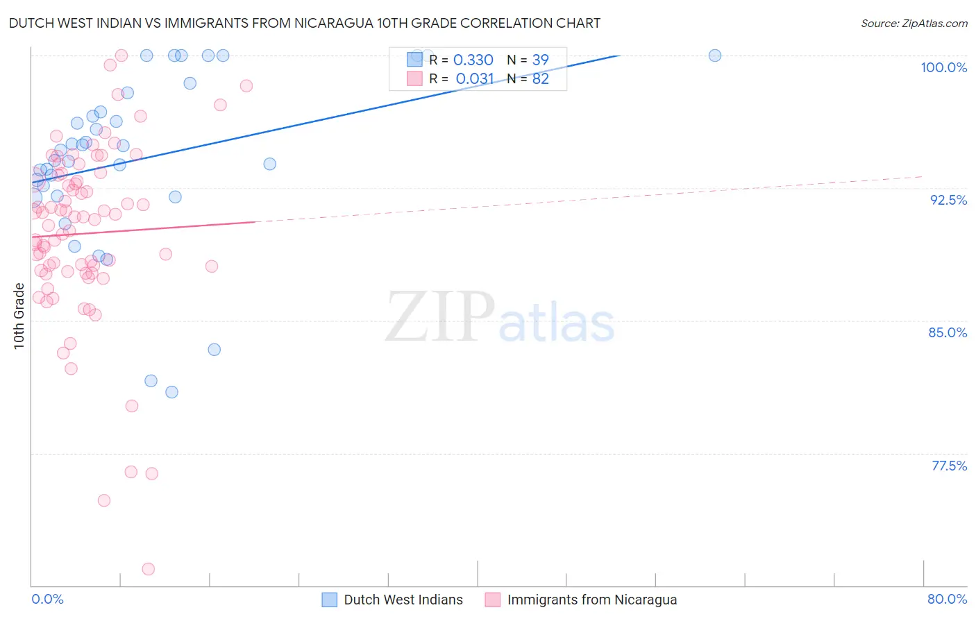 Dutch West Indian vs Immigrants from Nicaragua 10th Grade