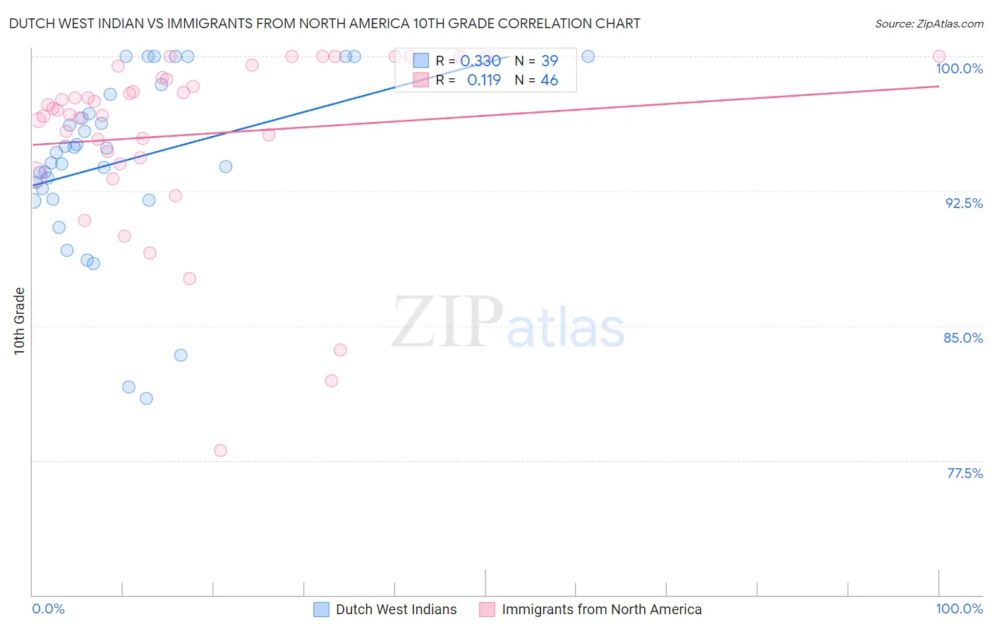 Dutch West Indian vs Immigrants from North America 10th Grade