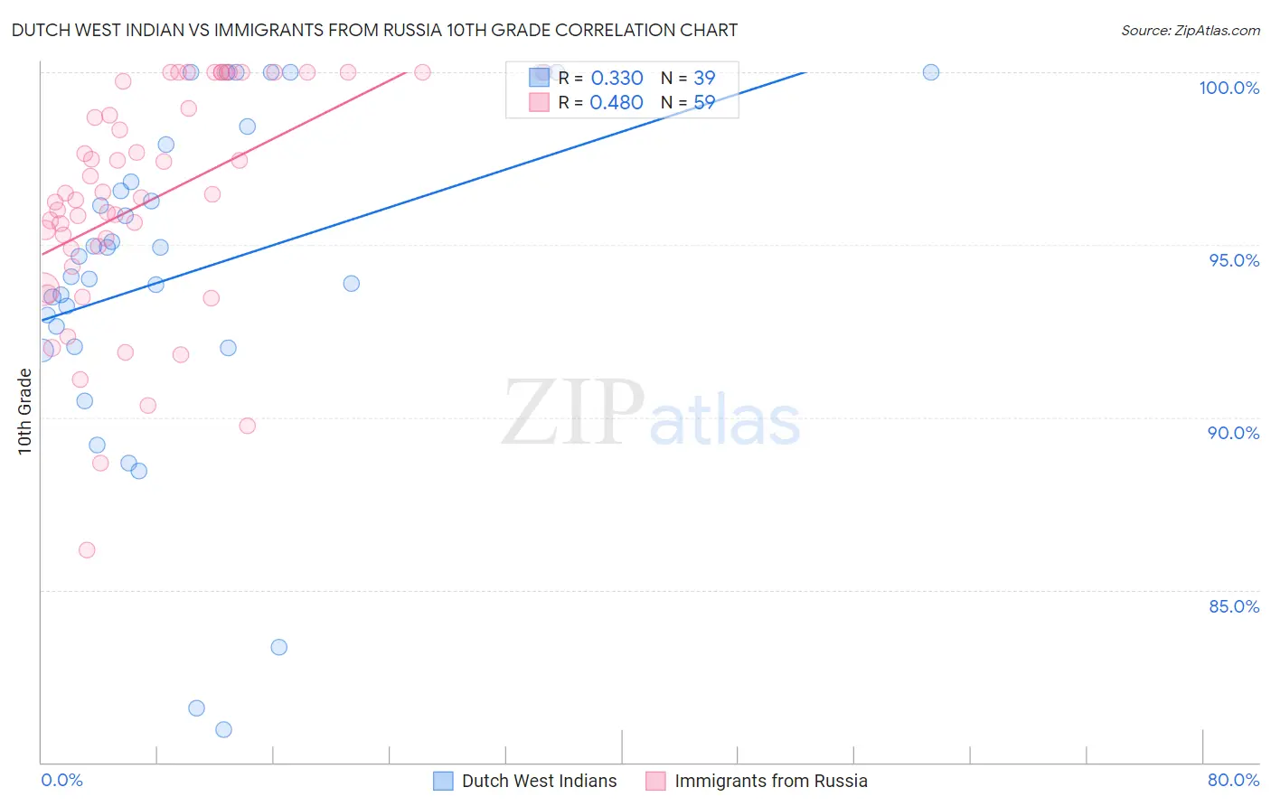 Dutch West Indian vs Immigrants from Russia 10th Grade
