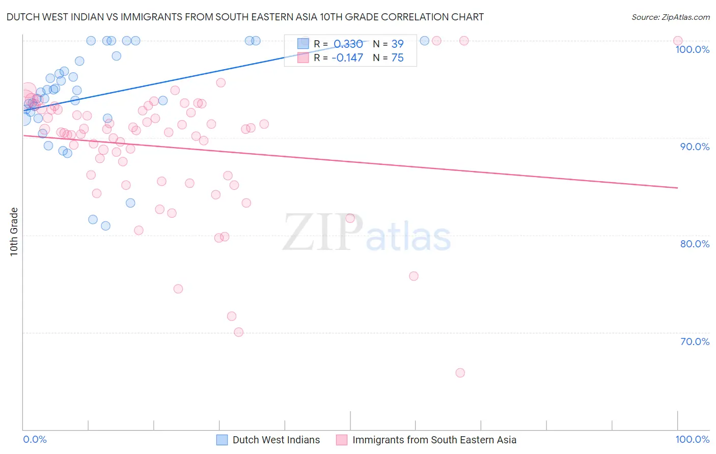 Dutch West Indian vs Immigrants from South Eastern Asia 10th Grade