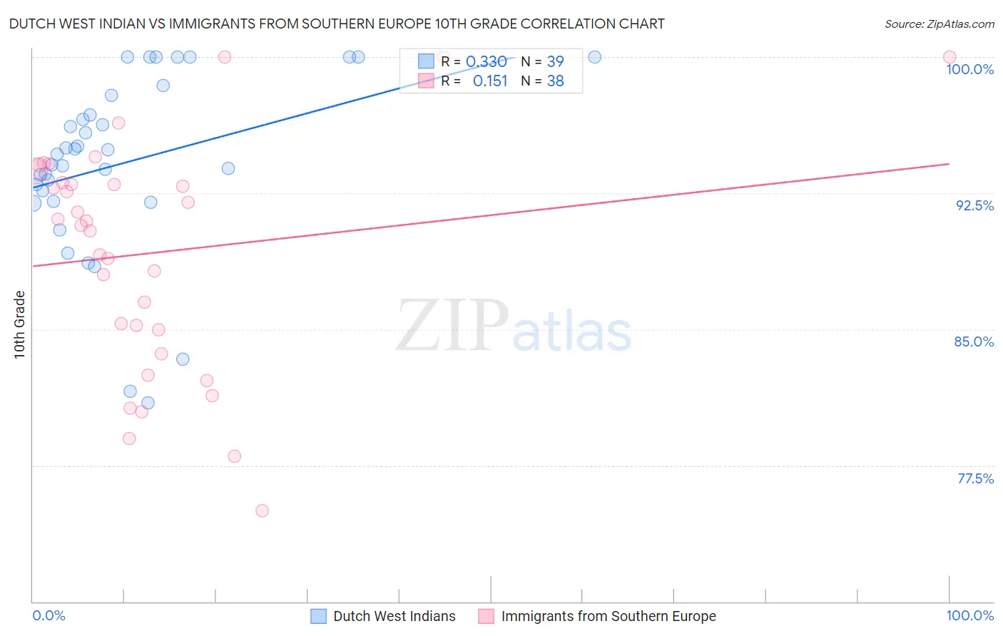 Dutch West Indian vs Immigrants from Southern Europe 10th Grade