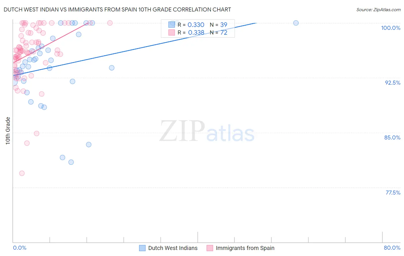 Dutch West Indian vs Immigrants from Spain 10th Grade