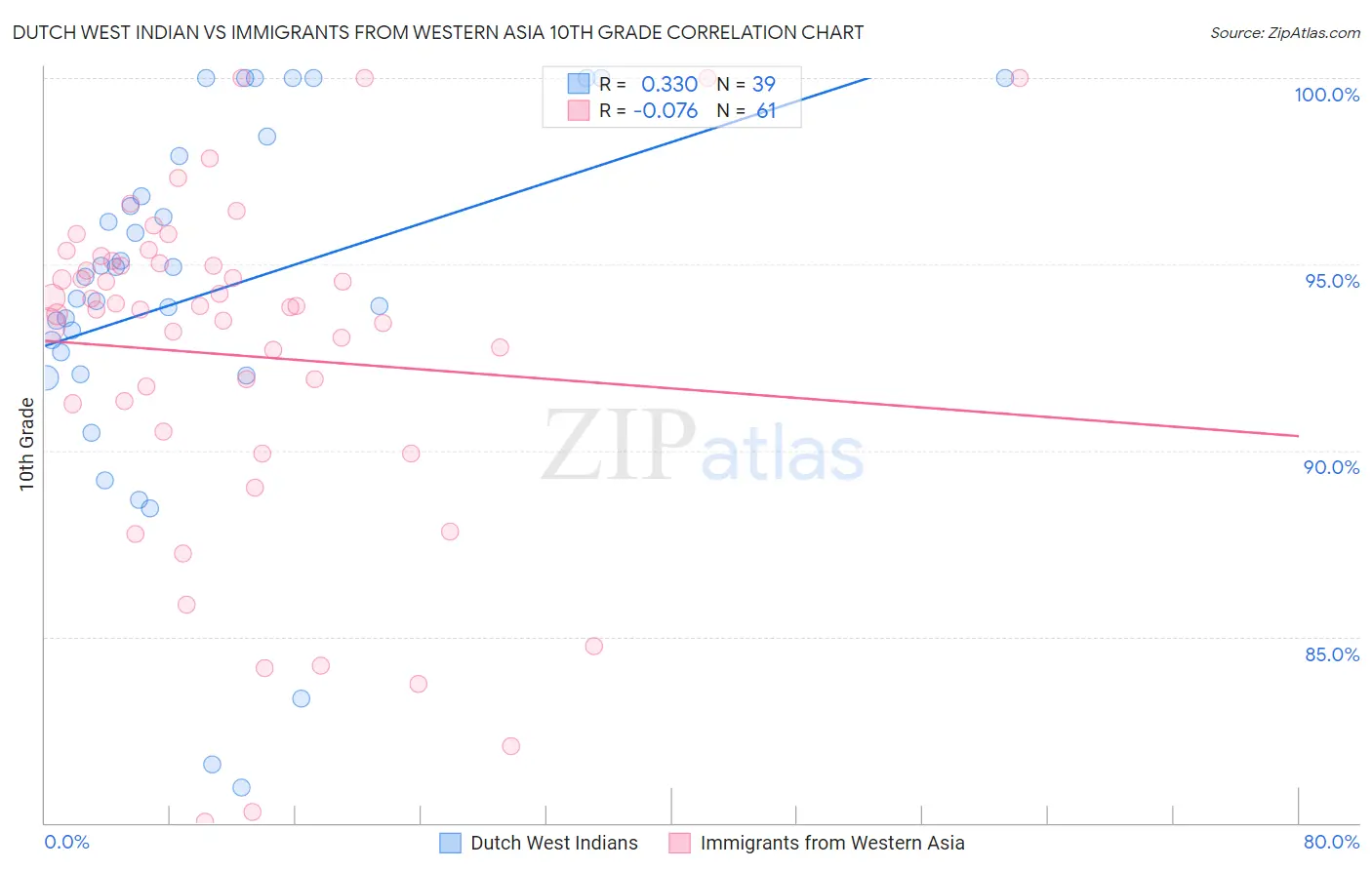 Dutch West Indian vs Immigrants from Western Asia 10th Grade