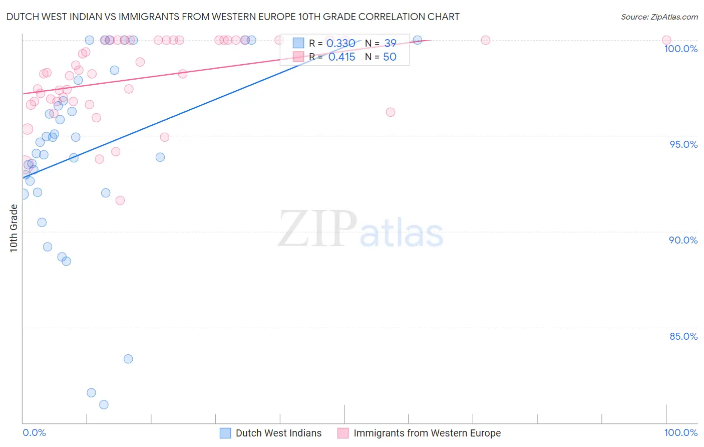 Dutch West Indian vs Immigrants from Western Europe 10th Grade