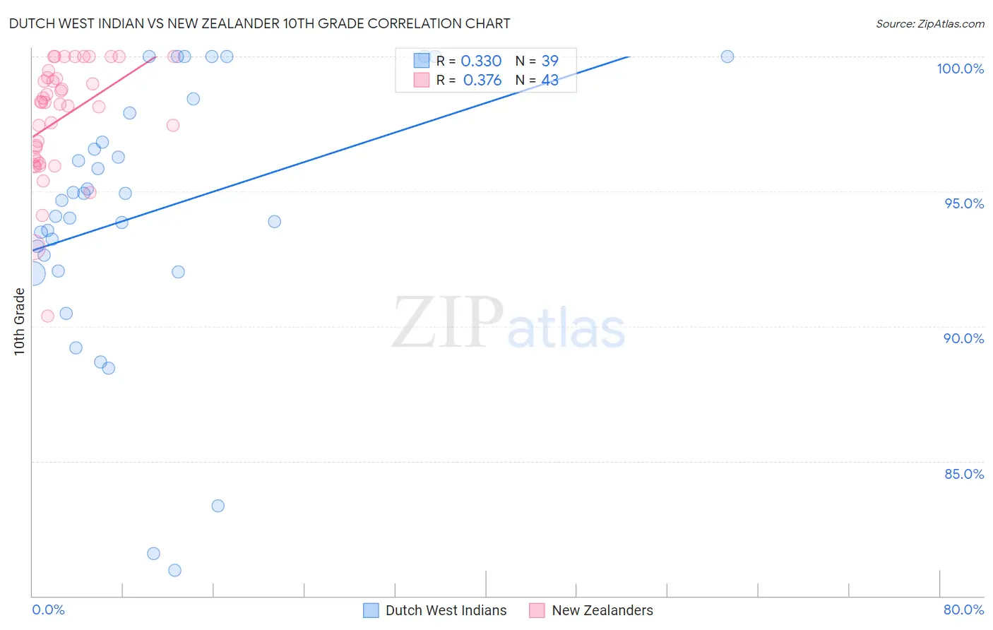 Dutch West Indian vs New Zealander 10th Grade