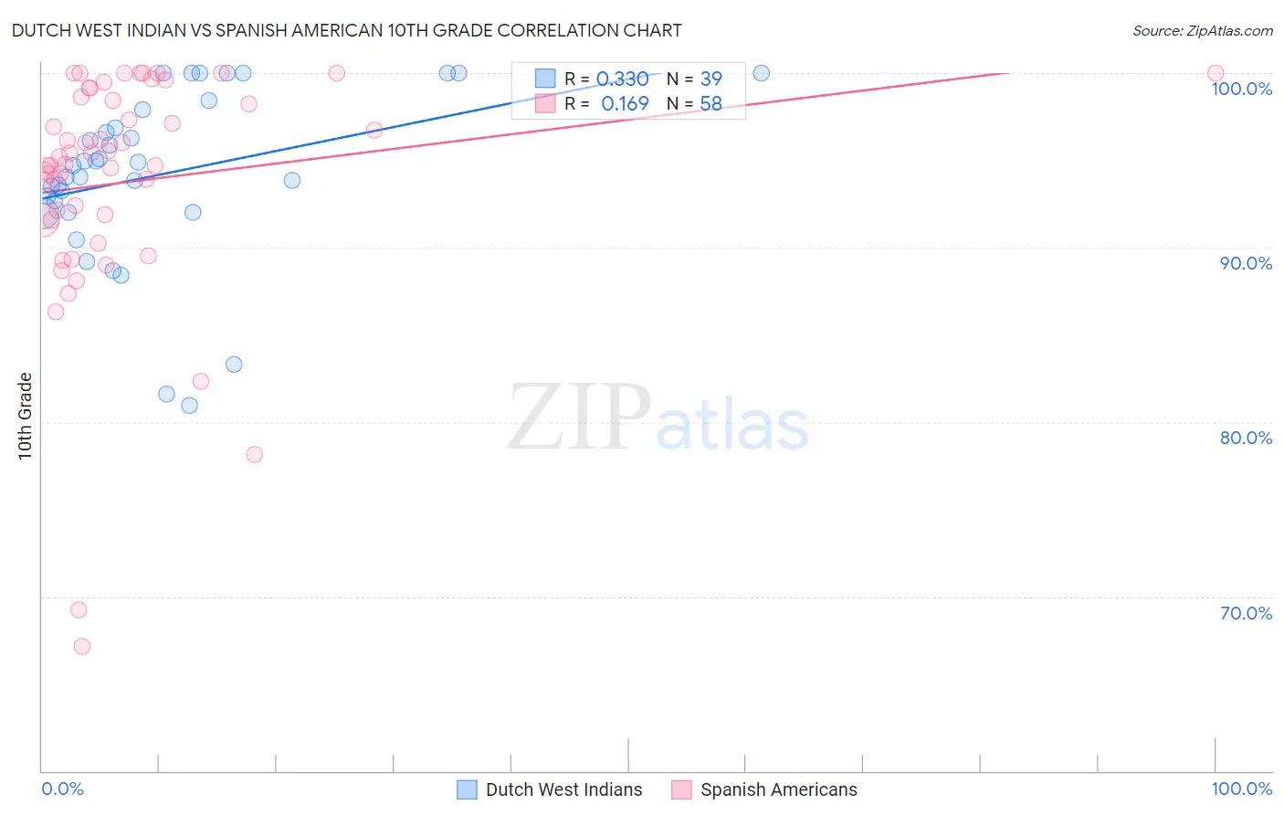 Dutch West Indian vs Spanish American 10th Grade
