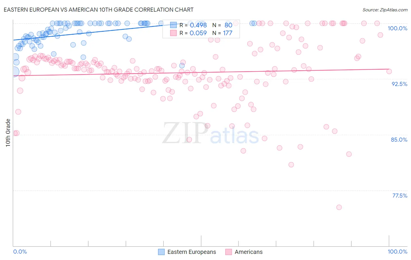 Eastern European vs American 10th Grade