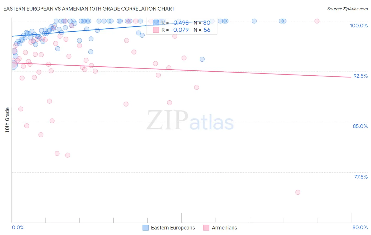 Eastern European vs Armenian 10th Grade
