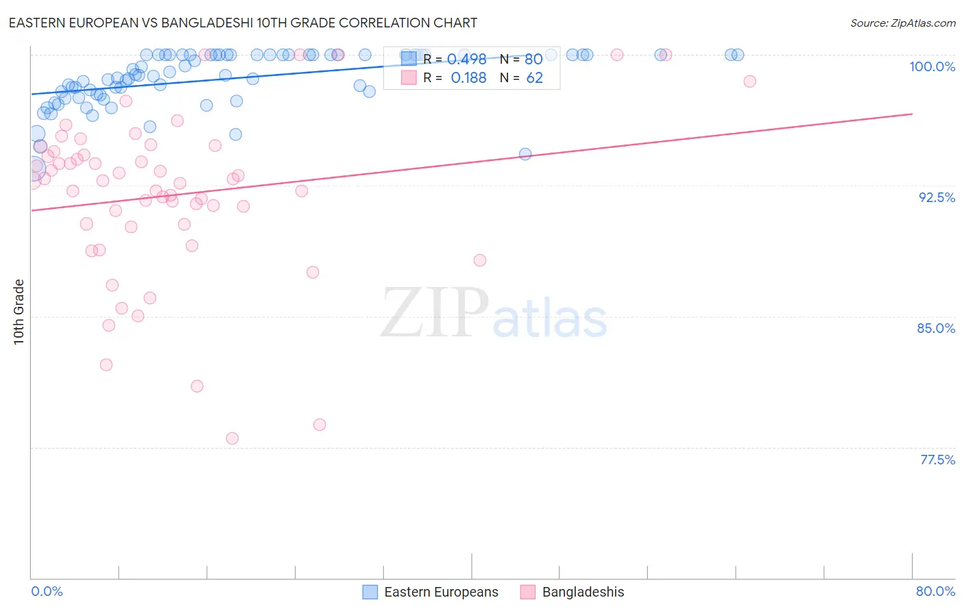 Eastern European vs Bangladeshi 10th Grade