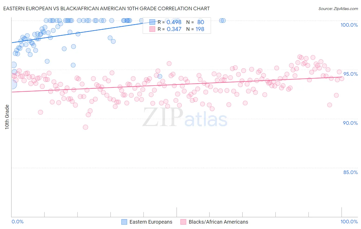 Eastern European vs Black/African American 10th Grade