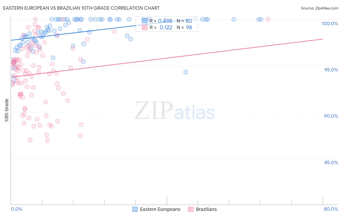 Eastern European vs Brazilian 10th Grade