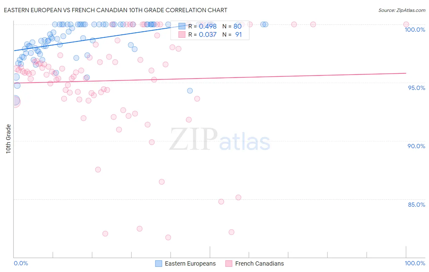 Eastern European vs French Canadian 10th Grade