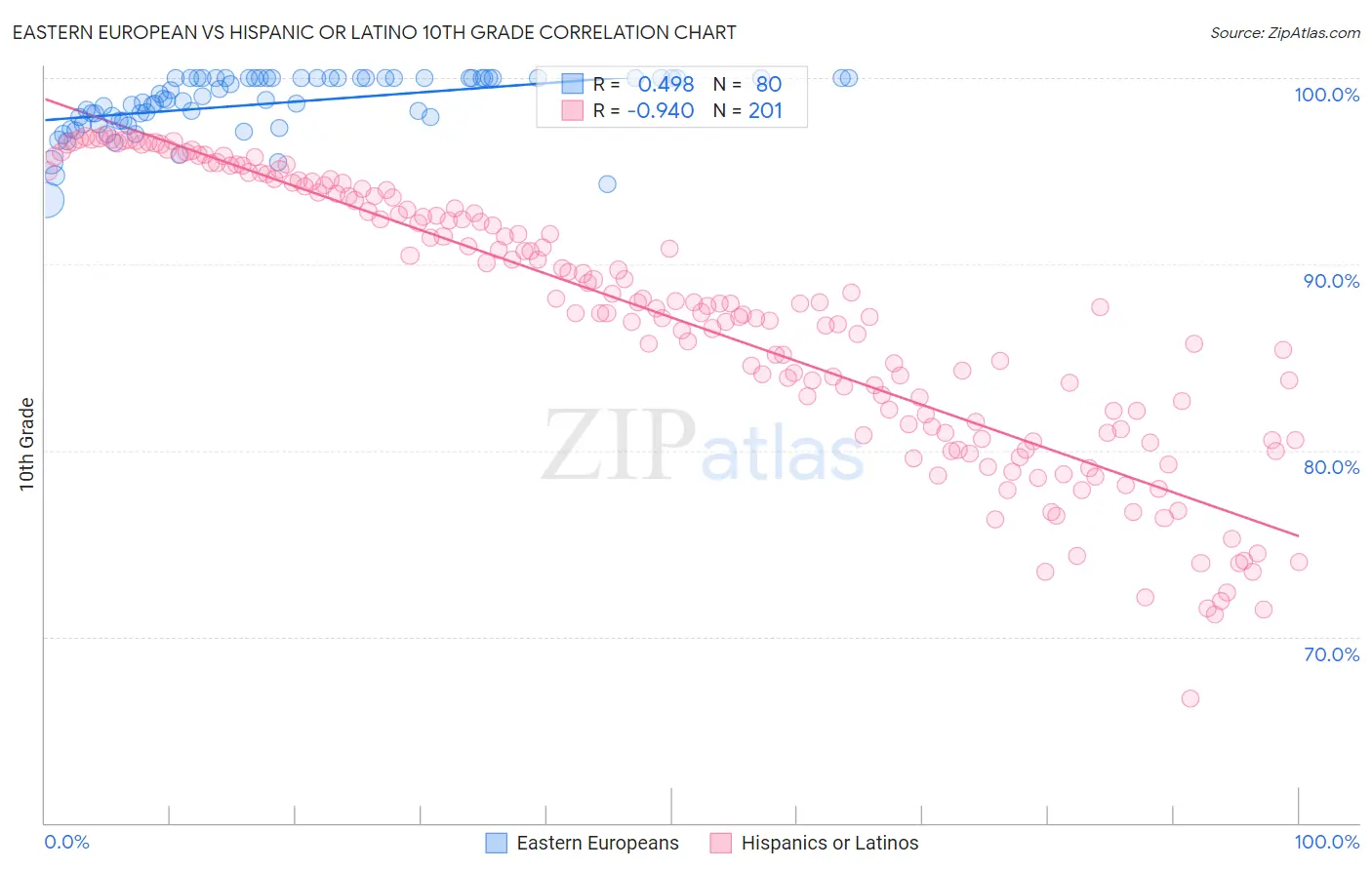 Eastern European vs Hispanic or Latino 10th Grade