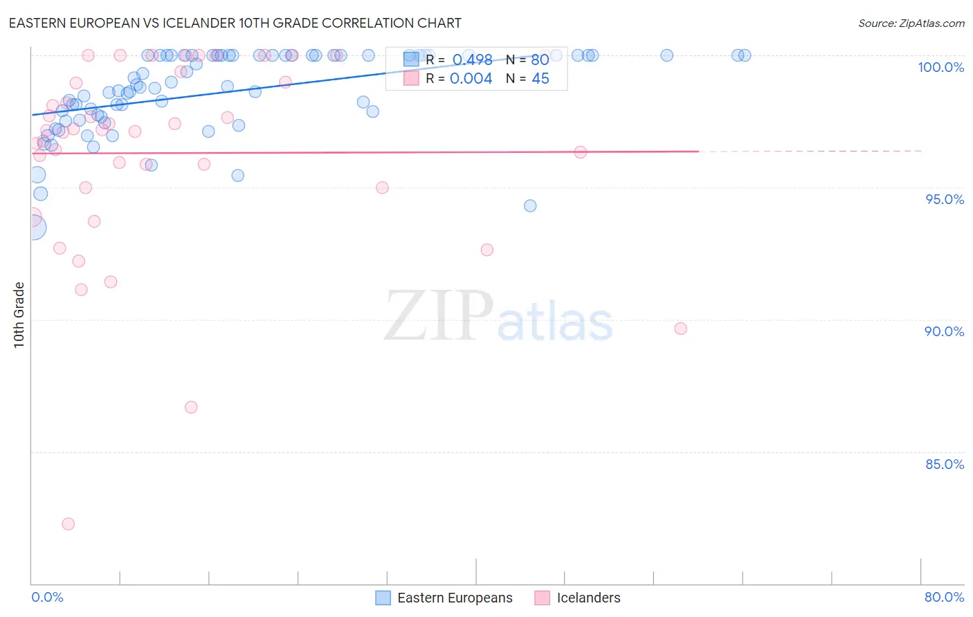 Eastern European vs Icelander 10th Grade