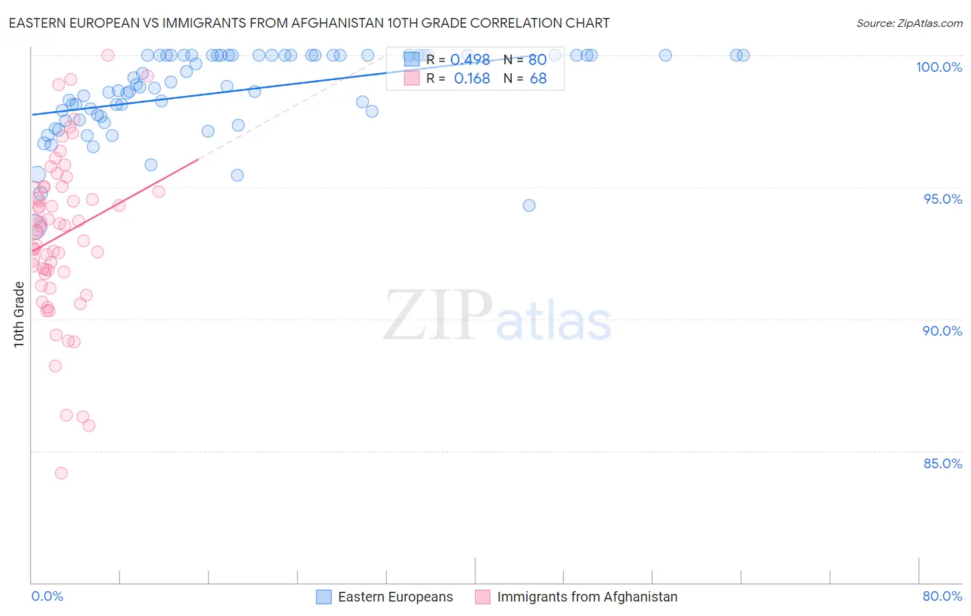 Eastern European vs Immigrants from Afghanistan 10th Grade