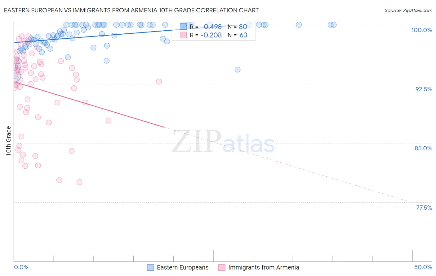 Eastern European vs Immigrants from Armenia 10th Grade