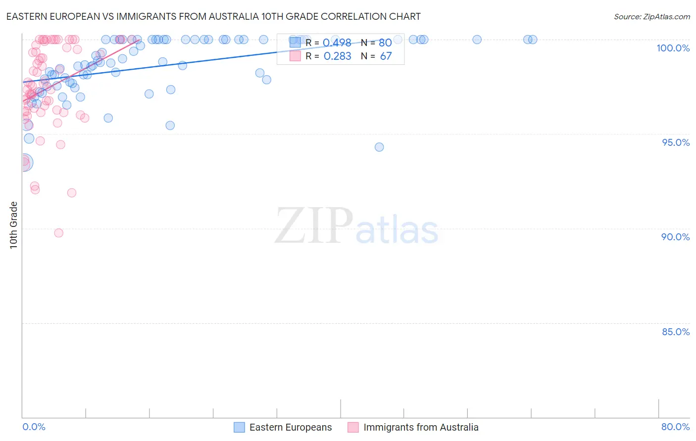 Eastern European vs Immigrants from Australia 10th Grade