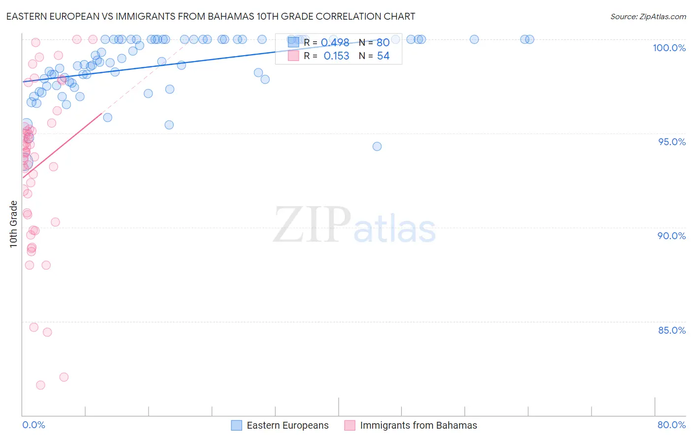 Eastern European vs Immigrants from Bahamas 10th Grade