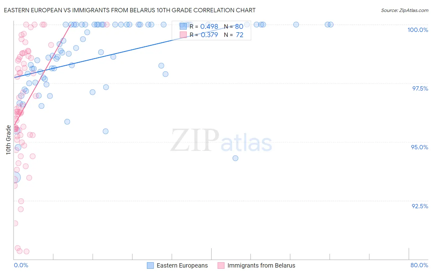 Eastern European vs Immigrants from Belarus 10th Grade