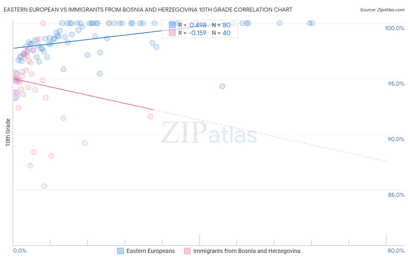 Eastern European vs Immigrants from Bosnia and Herzegovina 10th Grade