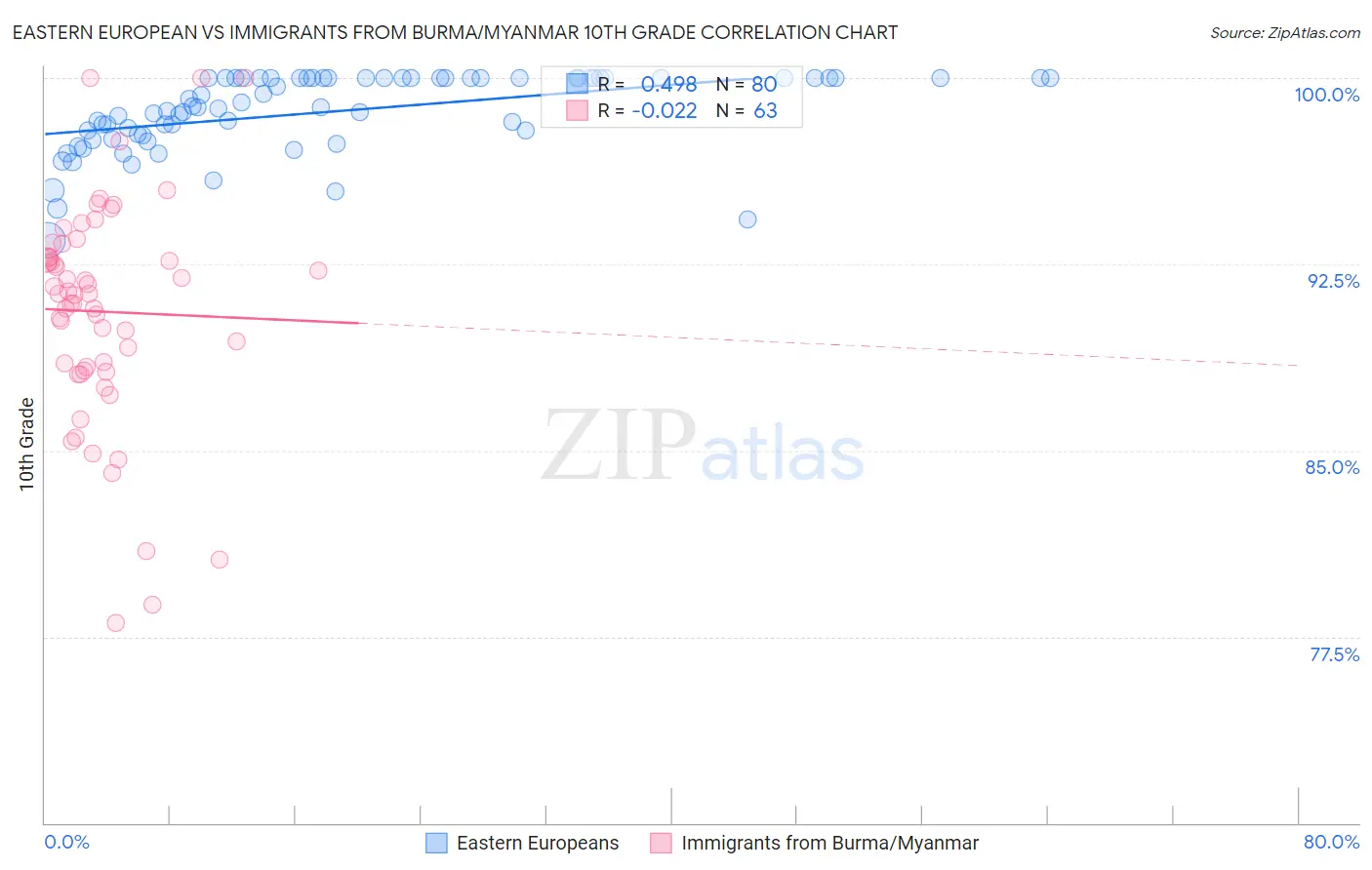 Eastern European vs Immigrants from Burma/Myanmar 10th Grade
