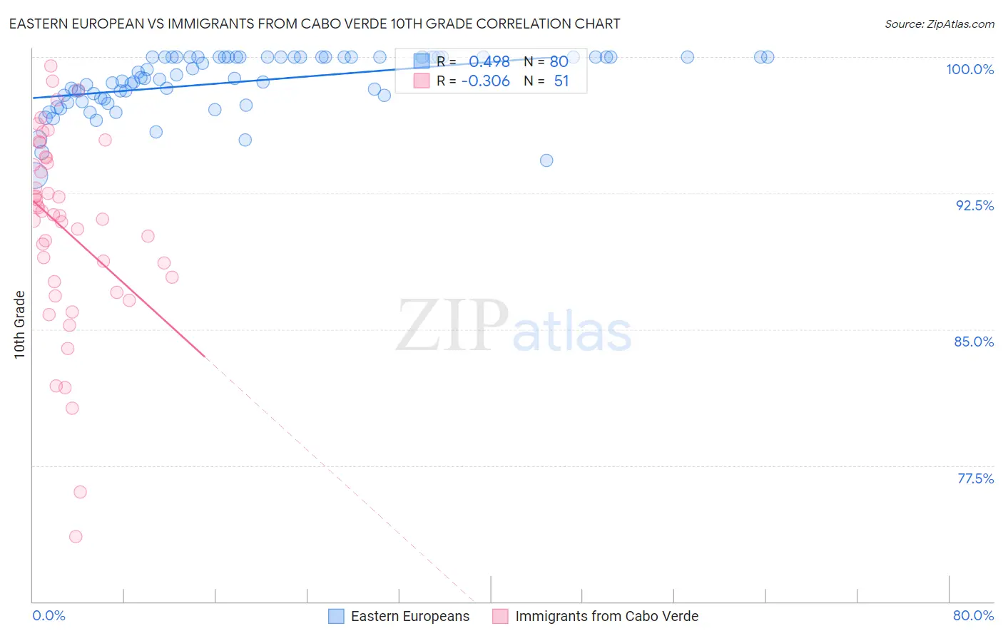 Eastern European vs Immigrants from Cabo Verde 10th Grade
