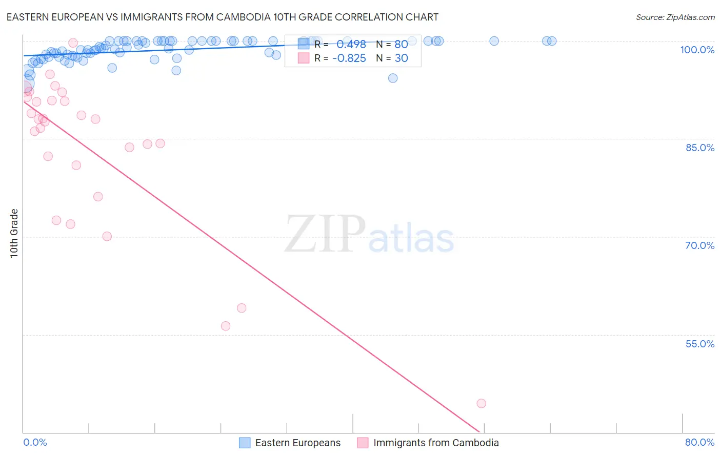 Eastern European vs Immigrants from Cambodia 10th Grade
