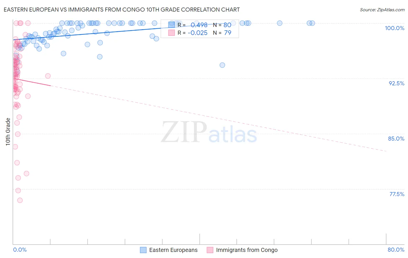 Eastern European vs Immigrants from Congo 10th Grade