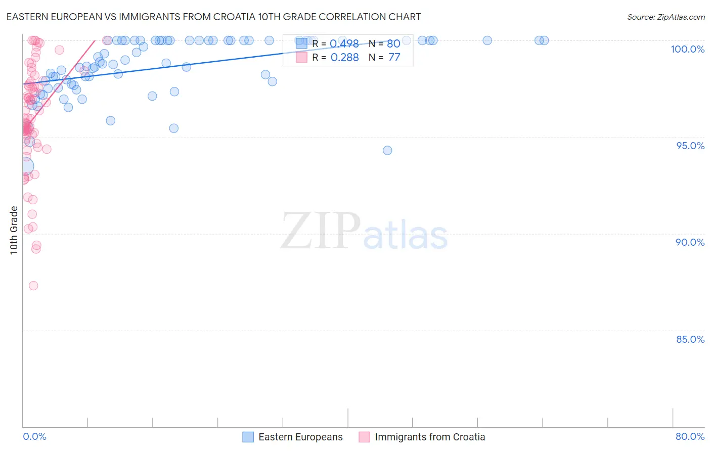 Eastern European vs Immigrants from Croatia 10th Grade