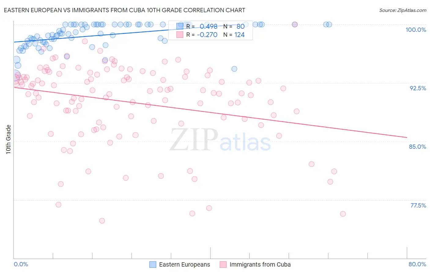 Eastern European vs Immigrants from Cuba 10th Grade