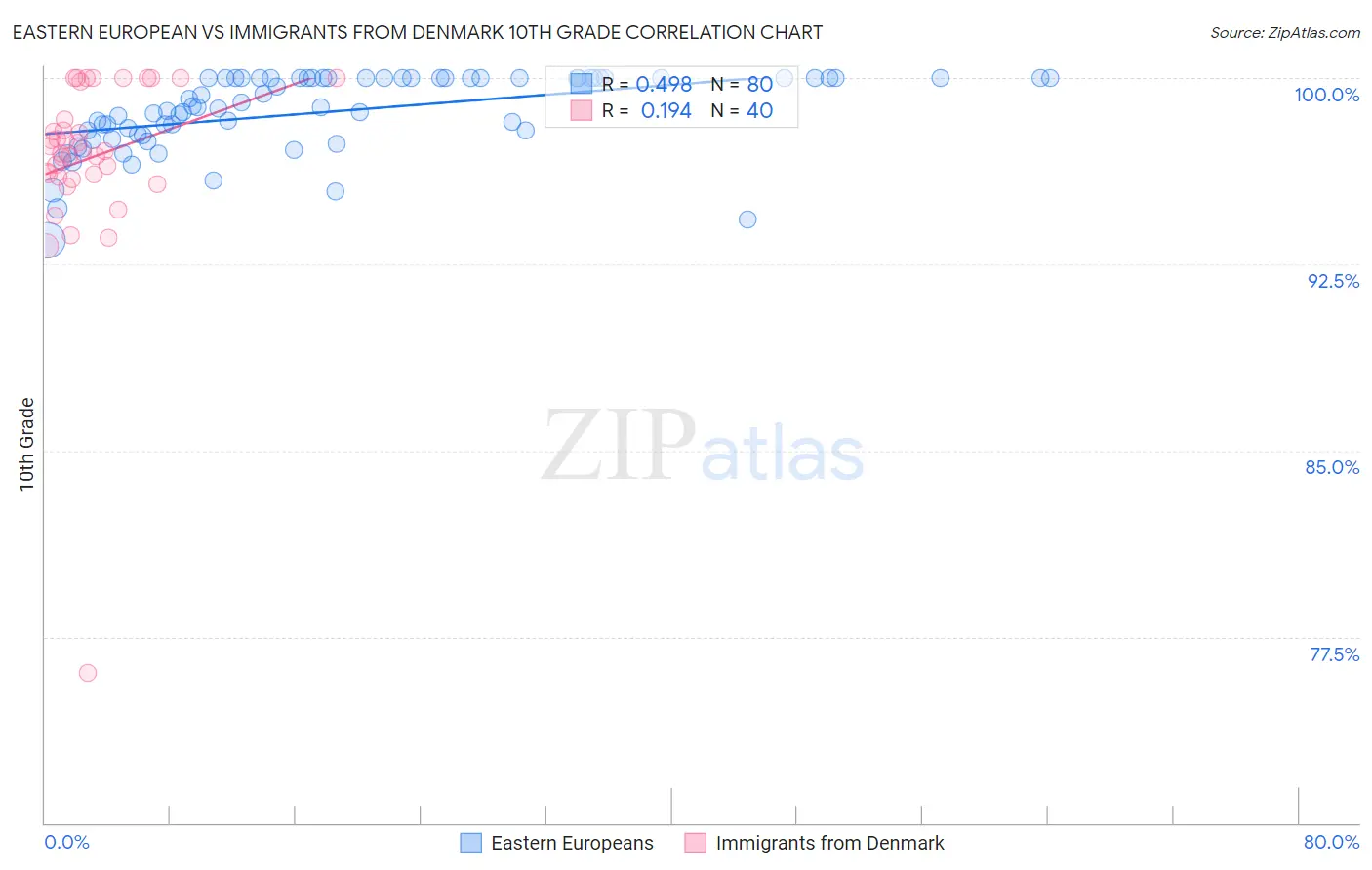 Eastern European vs Immigrants from Denmark 10th Grade