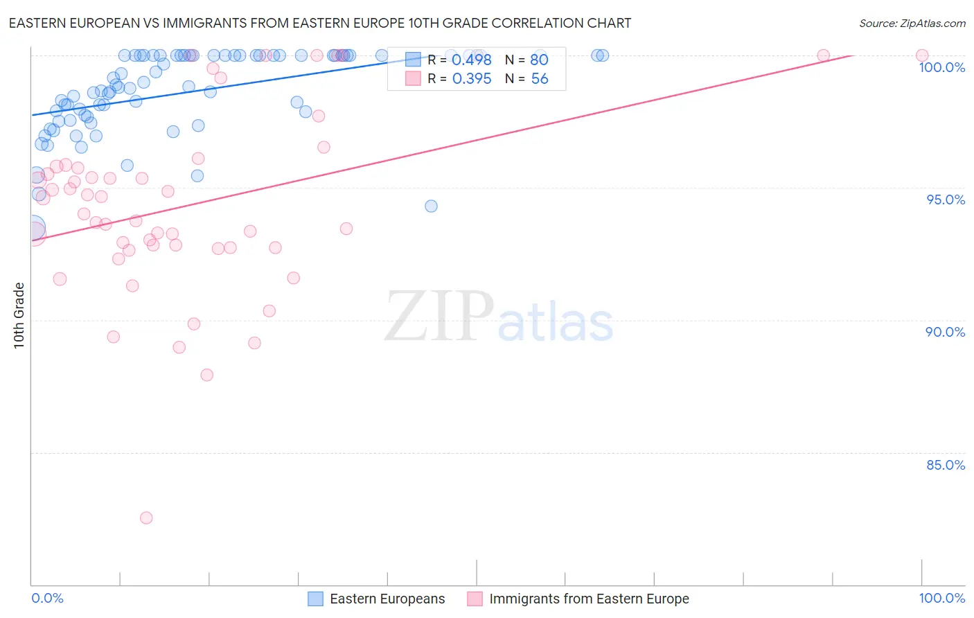 Eastern European vs Immigrants from Eastern Europe 10th Grade
