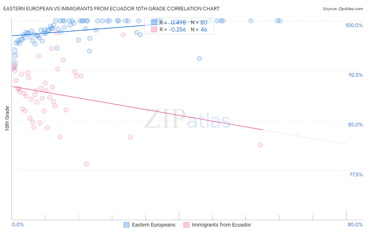 Eastern European vs Immigrants from Ecuador 10th Grade