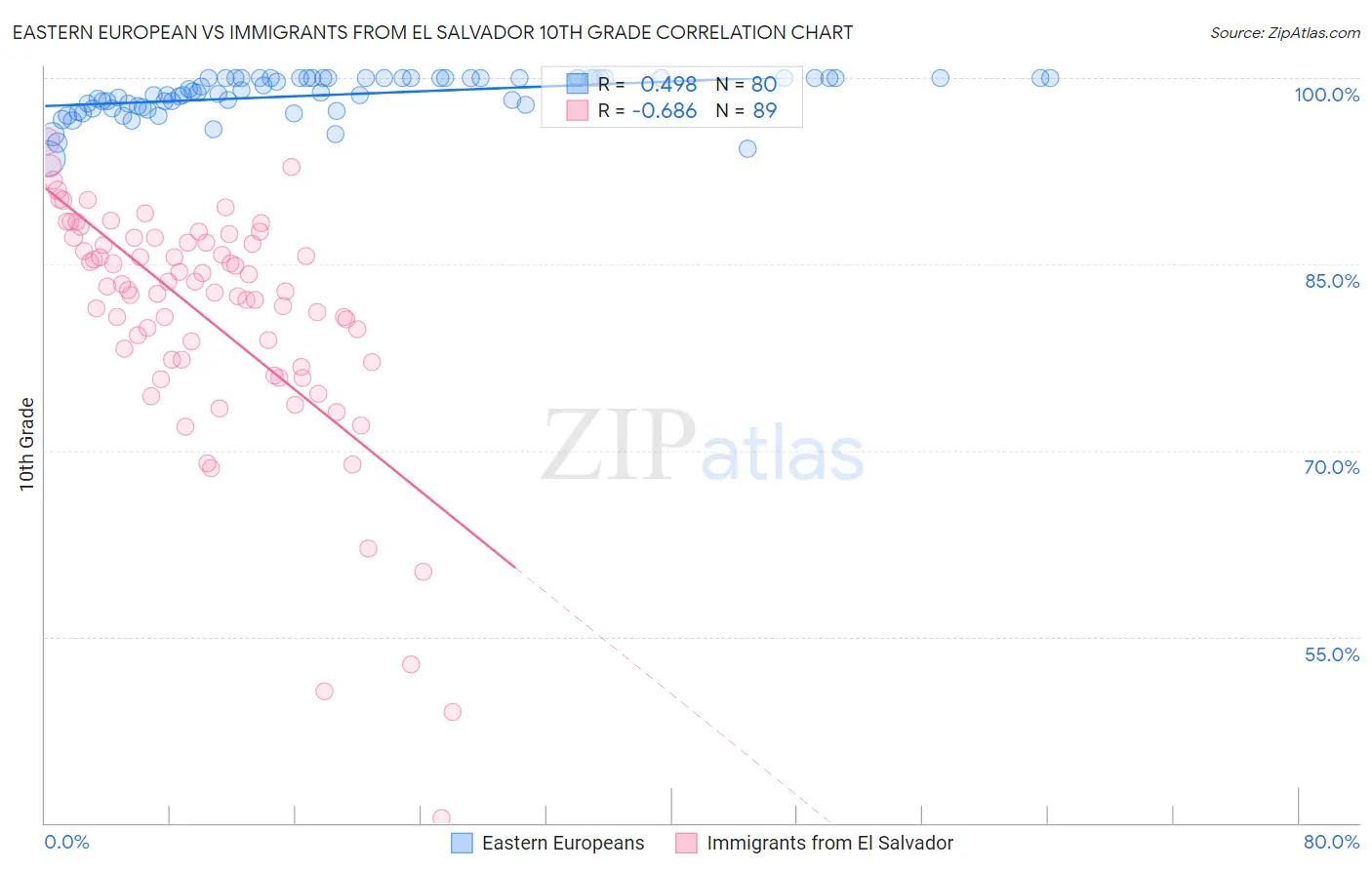 Eastern European vs Immigrants from El Salvador 10th Grade