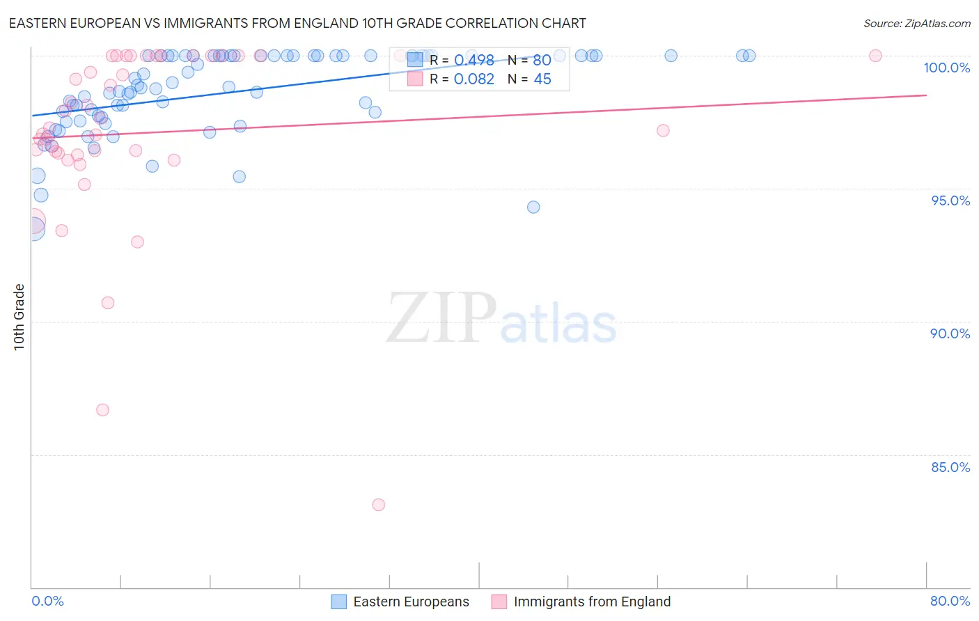 Eastern European vs Immigrants from England 10th Grade