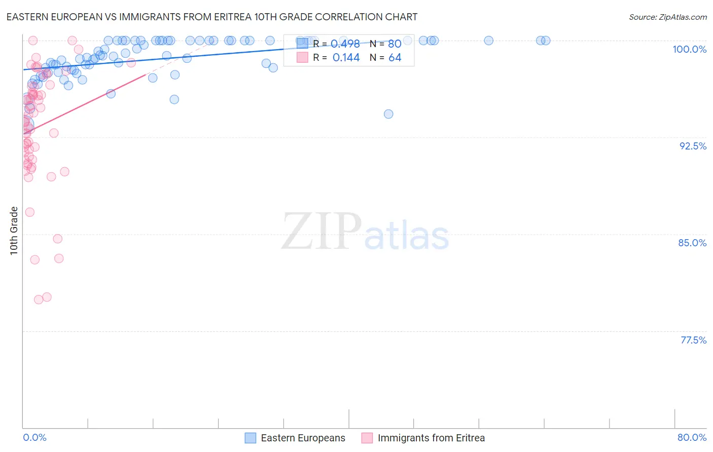 Eastern European vs Immigrants from Eritrea 10th Grade